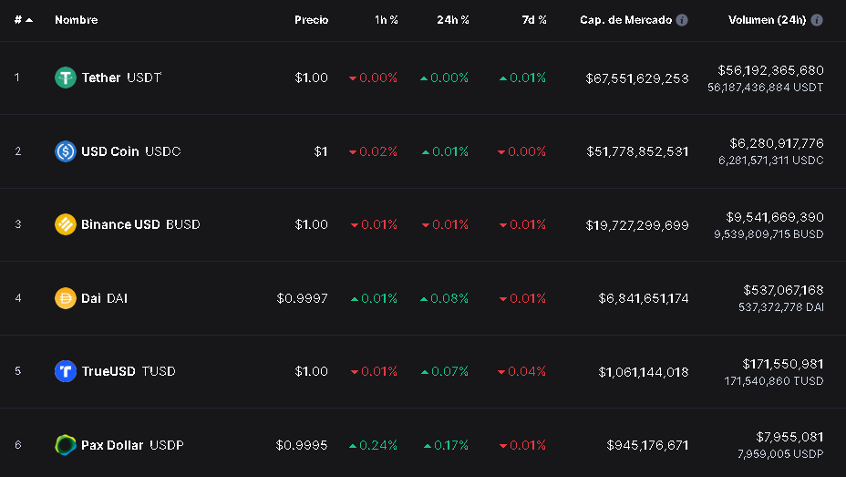 Binance Eliminará Soporte Para Las Monedas Estables USDC, USDP Y TUSD ...